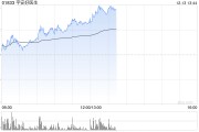平安好医生早盘涨超8% 此前宣布派发特别股息