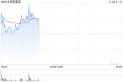 微盟集团盘中涨超7% 开源证券上调至“买入”评级 微盟集团盘中涨超7% 开源证券上调至“买入”评级