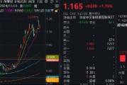 王炸组合！Manus牵手阿里，港股重启升势，港股互联网ETF（513770）盘初涨1．75%