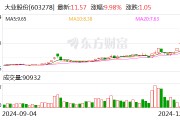 5连板大业股份：人形机器人业务目前尚处于探索和市场调查阶段