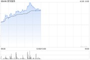 润华服务早盘暴涨58% 公司宣布派发特别股息每股0.13港元