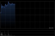 中旭未来盘中涨超7% 拟斥资最多3亿港元回购股份 中旭未来盘中涨超7% 拟斥资最多3亿港元回购股份