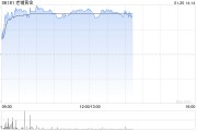 老铺黄金早盘涨超5% 高盛重申“买入”评级
