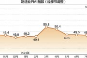 9月制造业PMI为49.8% 比上月上升0.7个百分点 9月制造业PMI为49.8% 比上月上升0.7个百分点