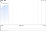 铁货早盘涨超8% 就LLC KS GOK达成和解 铁货早盘涨超8% 就LLC KS GOK达成和解