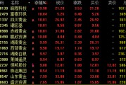 罕见！黄金板块，批量涨停！