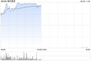 美的集团早盘涨超3% 公司悉数行使超额配股权 美的集团早盘涨超3% 公司悉数行使超额配股权
