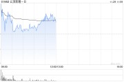 云顶新耀-B盘中涨超5% 耐赋康成功纳入国家医保药品目录