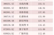 最高涨超270%!翻倍股背后,这些基金提前布局 最高涨超270%!翻倍股背后,这些基金提前布局