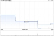 中国飞机租赁:拟购买两架飞机