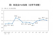 国家统计局：制造业采购经理指数（PMI）为50.1% 比上月下降0.2个百分点