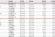招商基金马龙清仓式卸任背后:管理规模缩减近九成 新任基金经理团队能否延续业绩?