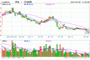 锂矿股领涨，有色金属奋力上冲！天齐锂业涨超5%，有色龙头ETF（159876）盘中上探1．4%