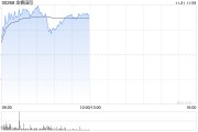 金蝶国际早盘涨超4% 机构指公司业务变现逻辑正在加强