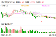 司尔特:预计2024年上半年净利润为1.5亿元~1.85亿元 同比增长2.52%~26.44%