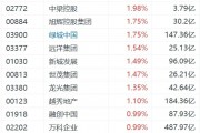 人民币飙升,内房股逆势普涨,雅居乐涨超3%