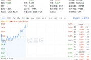 白酒、大众品盘中拉升，食品ETF（515710）涨超1%！机构：食饮板块有望迎来估值修复
