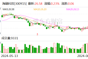 海融科技:累计回购公司股份115.6万股 海融科技:累计回购公司股份115.6万股