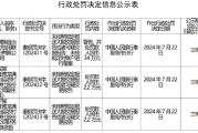 青龙满族自治县农村信用联社被罚34万元:未按规定对账户进行备案等两项违法行为 青龙满族自治县农村信用联社被罚34万元:未按规定对账户进行备案等两项违法行为
