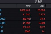 深夜，黄金白银飙涨！美联储新主席热门人选主张“多次降息”