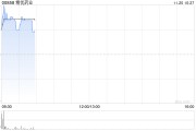 精优药业盘中涨超45% 预计中期盈利至多约1.05亿港元