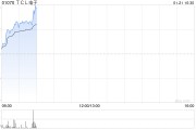 TCL电子现涨超5% 公司旗下雷鸟品牌智能眼镜业务快速扩张 TCL电子现涨超5% 公司旗下雷鸟品牌智能眼镜业务快速扩张