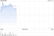 国华早盘持续上涨逾52% 拟与达闼成立合资公司