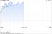 雅迪控股午前涨超5% 机构料公司今年有望受益供需双向利好 雅迪控股午前涨超5% 机构料公司今年有望受益供需双向利好