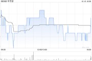 中手游拟折让约1.10%发行合共1.06亿股认购股份 净筹约9420万港元 中手游拟折让约1.10%发行合共1.06亿股认购股份 净筹约9420万港元