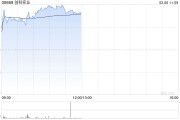 创科实业早盘涨近4% 小摩给予目标价135港元