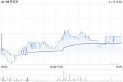 青岛港获China COSCOLimited增持1000万股 每股作价6.38港元