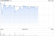 歌礼制药-B早盘曾涨超11% 药物“地尼法司他”获美国突破性疗法认定