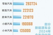 时报数说 “涨”字当头!新能源车企交出2024亮眼成绩单 时报数说 “涨”字当头!新能源车企交出2024亮眼成绩单