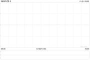 移卡获董事会主席刘颖麒增持5600股 每股作价约7.99港元 移卡获董事会主席刘颖麒增持5600股 每股作价约7.99港元