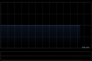 尾盘：美股走高科技股领涨 纳指上涨1.55%