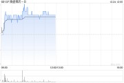 腾盛博药-B现涨超5% 拟斥资最多6000万港元回购股份