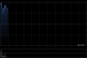 出门问问高开逾9% 预期上半年亏损收窄超过99%接近盈亏平衡