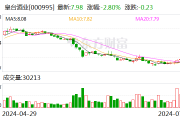 皇台酒业:与泸州金桂、甘肃盛达签订债务代偿协议 涉及金额691.26万元 皇台酒业:与泸州金桂、甘肃盛达签订债务代偿协议 涉及金额691.26万元