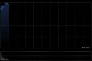 心动公司发盈喜后涨超21% 预计上半年净利润同比增长约215%