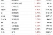 纳斯达克中国金龙指数涨2% 纳斯达克中国金龙指数涨2%