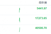 美股早市 | 道指涨超1.4%，明星科技股普涨，英伟达、Meta涨超2%