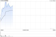 新秀丽早盘一度涨超6% 瑞银升其目标价至28港元