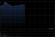 HSSP INTL复牌飙涨100% 获溢价约34.67%提要约收购 HSSP INTL复牌飙涨100% 获溢价约34.67%提要约收购