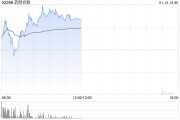 药明合联早盘涨超3% 预计年度纯利同比增长超过2.6倍 药明合联早盘涨超3% 预计年度纯利同比增长超过2.6倍
