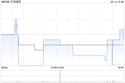 兴证国际认购1200万美元的债券