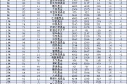 2024年兴证全球基金规模从2753亿元降至2699亿元,缩水54亿元缩水比例1.96% 2024年兴证全球基金规模从2753亿元降至2699亿元,缩水54亿元缩水比例1.96%