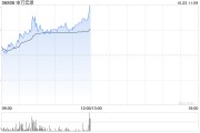 中资券商股早盘回暖 申万宏源涨超4%中信建投证券涨近3% 中资券商股早盘回暖 申万宏源涨超4%中信建投证券涨近3%