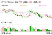 苏交科：上半年实现净利润1.58亿元 同比下降7.75%