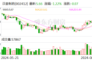 汉森制药:2024年半年度净利润约1亿元 同比增加10.84% 汉森制药:2024年半年度净利润约1亿元 同比增加10.84%