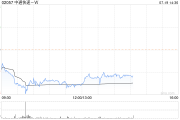 中通快递-W7月18日斥资336.28万美元回购16.82万股 中通快递-W7月18日斥资336.28万美元回购16.82万股